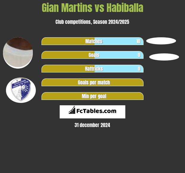 Gian Martins vs Habiballa h2h player stats