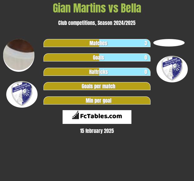 Gian Martins vs Bella h2h player stats