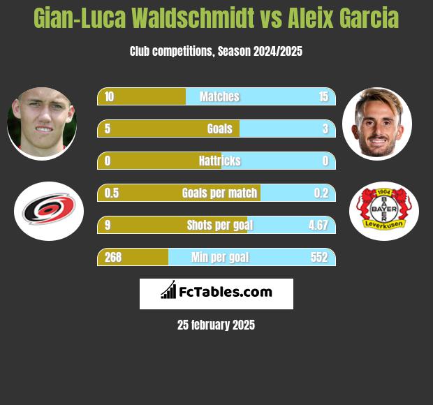 Gian-Luca Waldschmidt vs Aleix Garcia h2h player stats