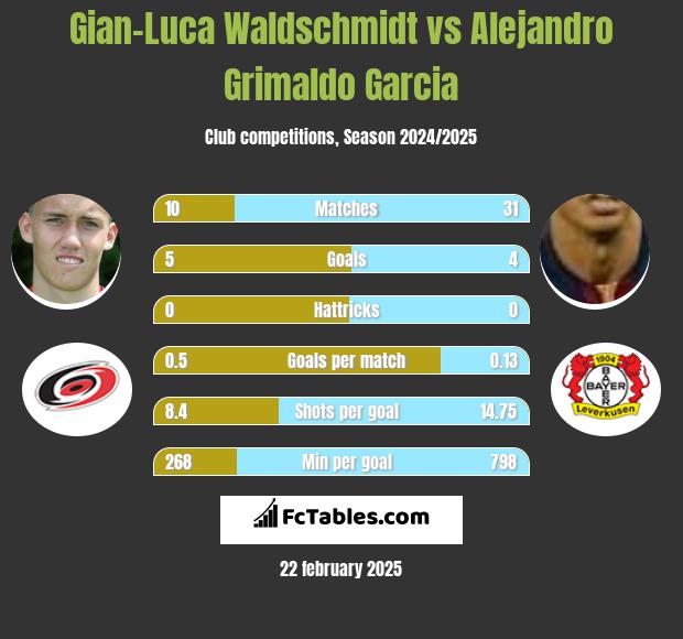 Gian-Luca Waldschmidt vs Alejandro Grimaldo Garcia h2h player stats