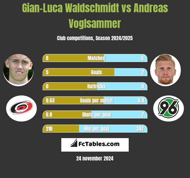 Gian-Luca Waldschmidt vs Andreas Voglsammer h2h player stats