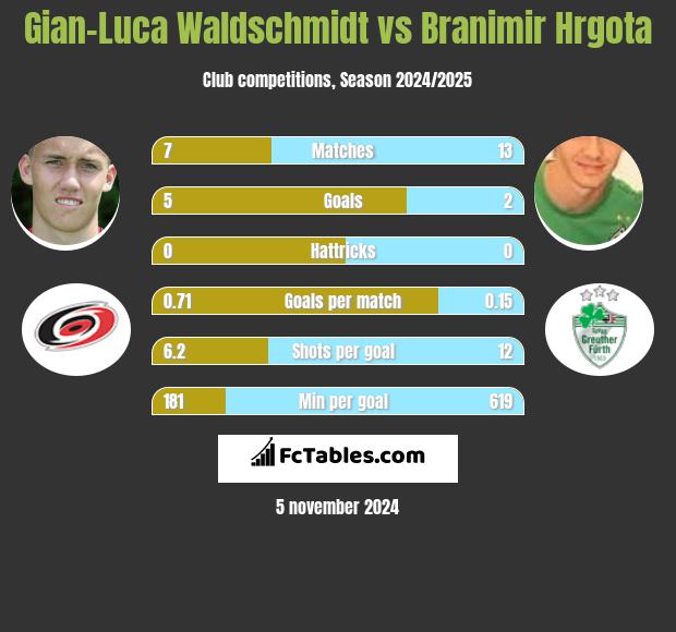 Gian-Luca Waldschmidt vs Branimir Hrgota h2h player stats