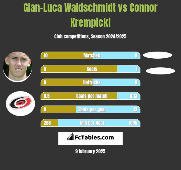 Gian-Luca Waldschmidt vs Connor Krempicki h2h player stats