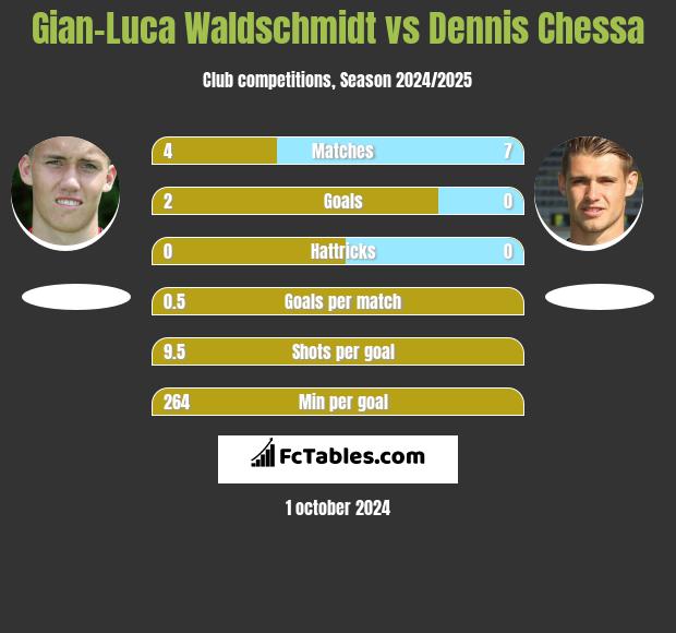 Gian-Luca Waldschmidt vs Dennis Chessa h2h player stats