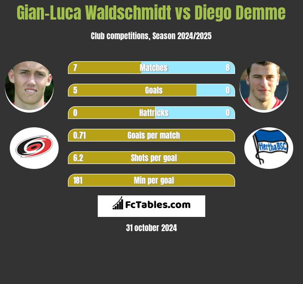 Gian-Luca Waldschmidt vs Diego Demme h2h player stats