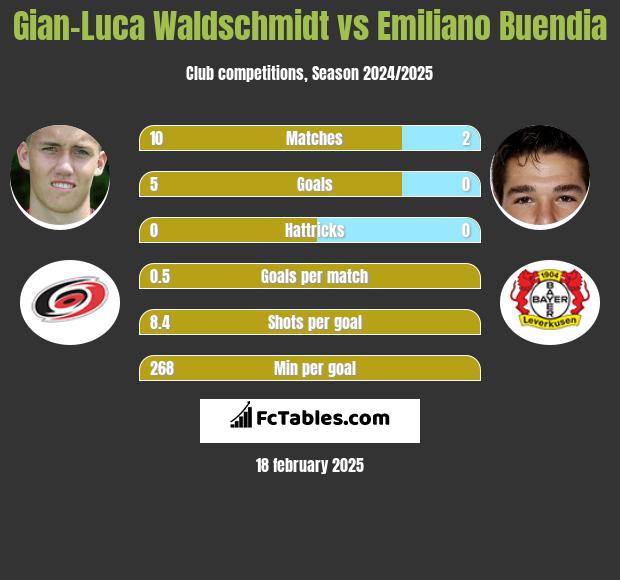 Gian-Luca Waldschmidt vs Emiliano Buendia h2h player stats