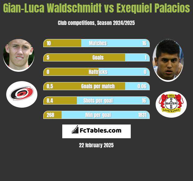 Gian-Luca Waldschmidt vs Exequiel Palacios h2h player stats