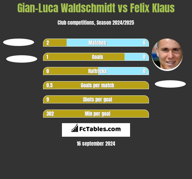 Gian-Luca Waldschmidt vs Felix Klaus h2h player stats