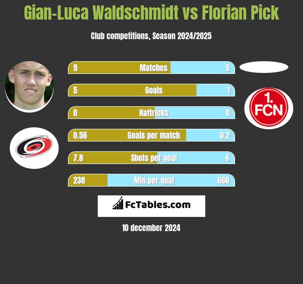 Gian-Luca Waldschmidt vs Florian Pick h2h player stats