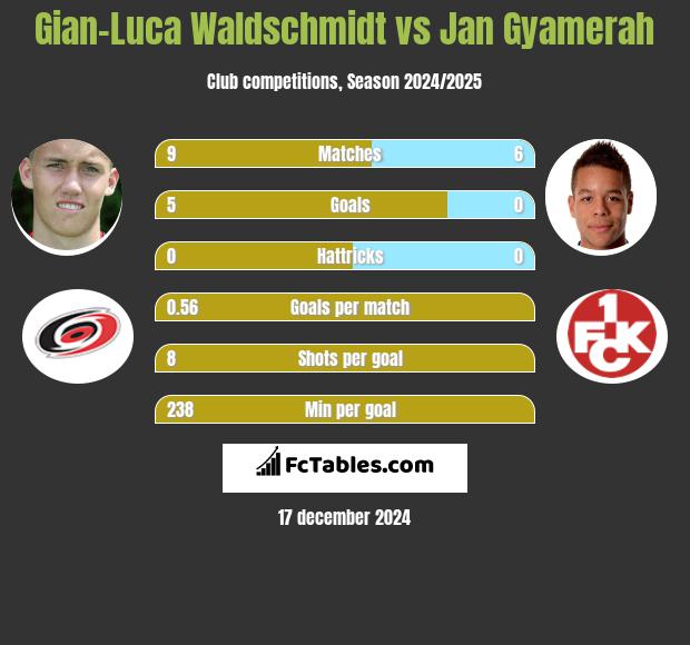 Gian-Luca Waldschmidt vs Jan Gyamerah h2h player stats