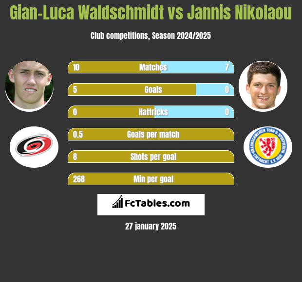 Gian-Luca Waldschmidt vs Jannis Nikolaou h2h player stats