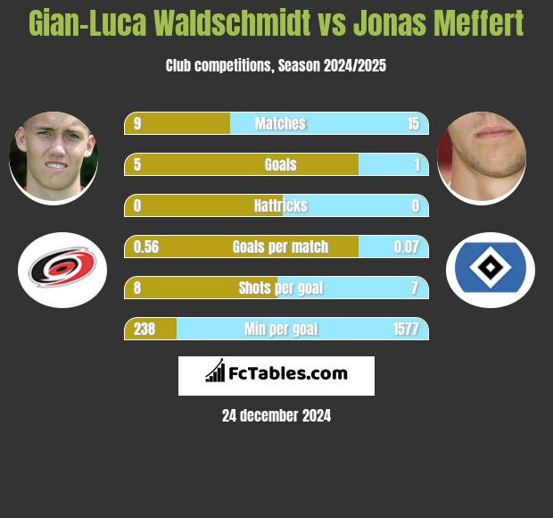 Gian-Luca Waldschmidt vs Jonas Meffert h2h player stats