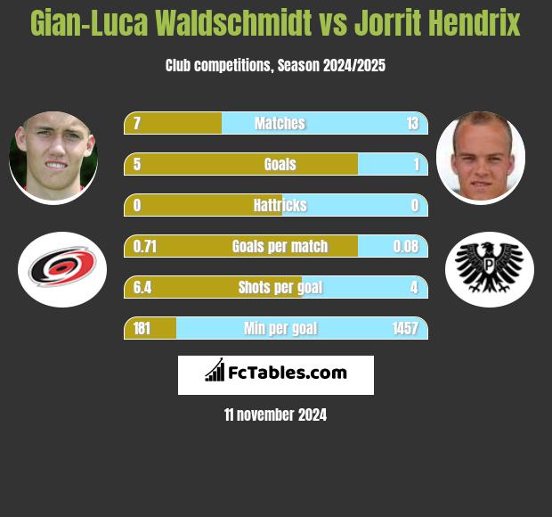 Gian-Luca Waldschmidt vs Jorrit Hendrix h2h player stats