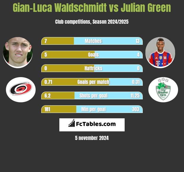 Gian-Luca Waldschmidt vs Julian Green h2h player stats