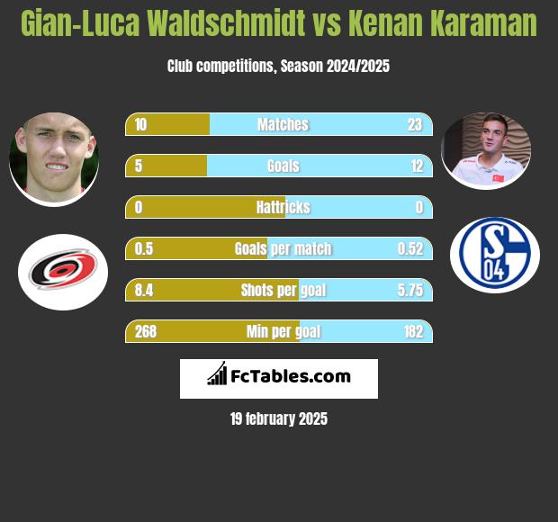 Gian-Luca Waldschmidt vs Kenan Karaman h2h player stats