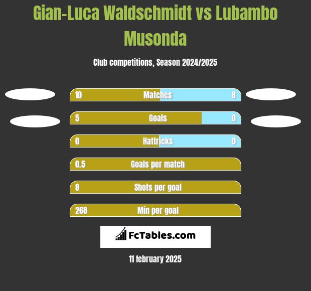 Gian-Luca Waldschmidt vs Lubambo Musonda h2h player stats