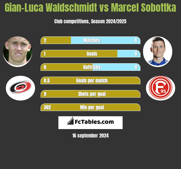 Gian-Luca Waldschmidt vs Marcel Sobottka h2h player stats