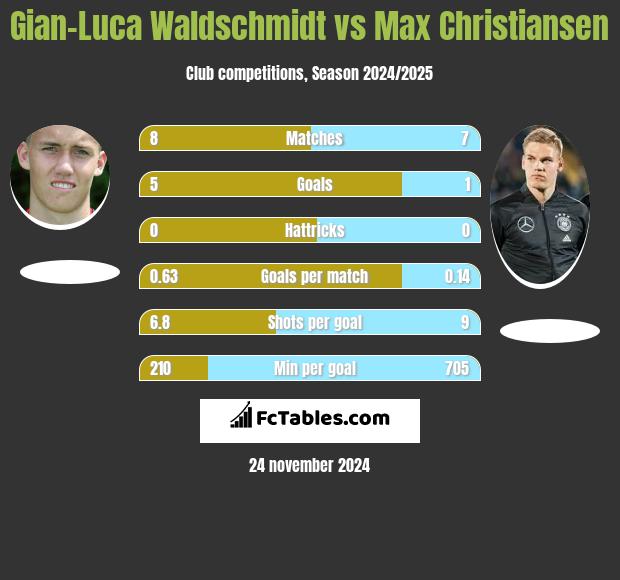 Gian-Luca Waldschmidt vs Max Christiansen h2h player stats