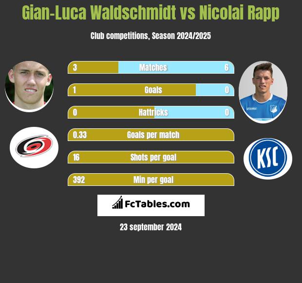 Gian-Luca Waldschmidt vs Nicolai Rapp h2h player stats