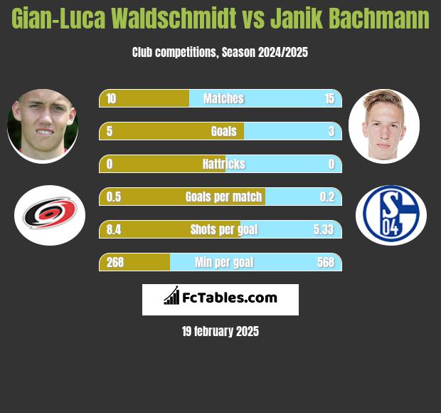 Gian-Luca Waldschmidt vs Janik Bachmann h2h player stats