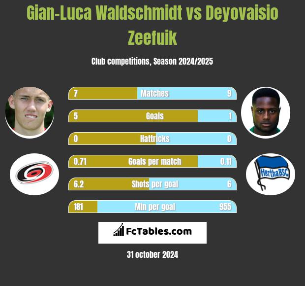 Gian-Luca Waldschmidt vs Deyovaisio Zeefuik h2h player stats