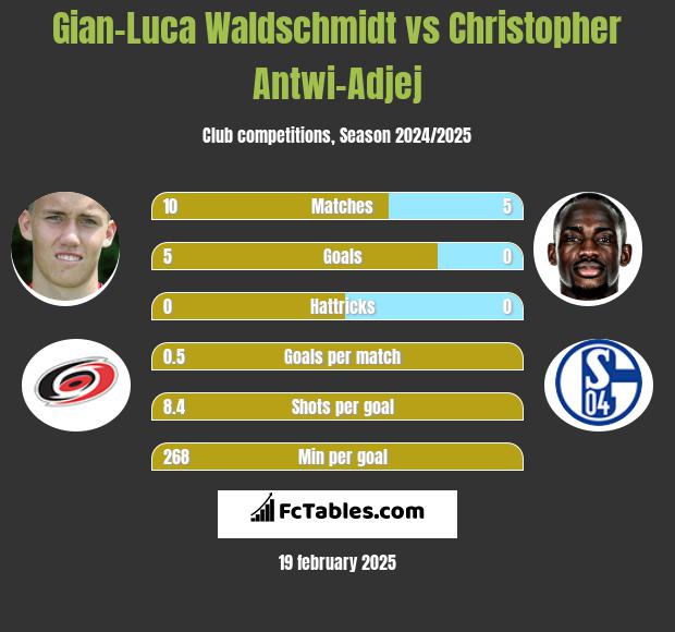 Gian-Luca Waldschmidt vs Christopher Antwi-Adjej h2h player stats