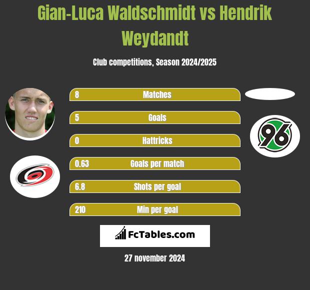 Gian-Luca Waldschmidt vs Hendrik Weydandt h2h player stats