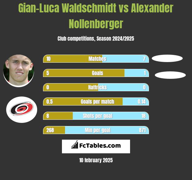 Gian-Luca Waldschmidt vs Alexander Nollenberger h2h player stats