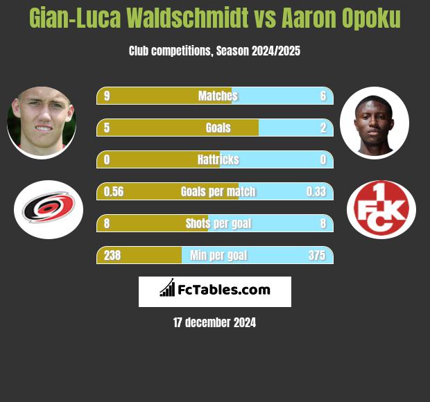 Gian-Luca Waldschmidt vs Aaron Opoku h2h player stats