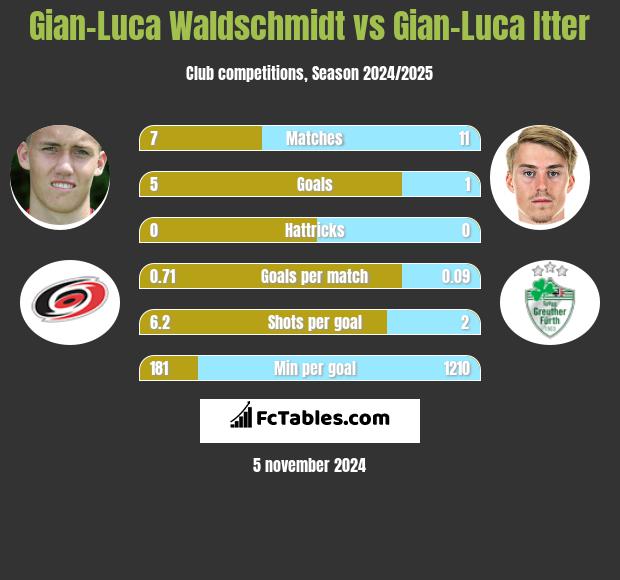 Gian-Luca Waldschmidt vs Gian-Luca Itter h2h player stats