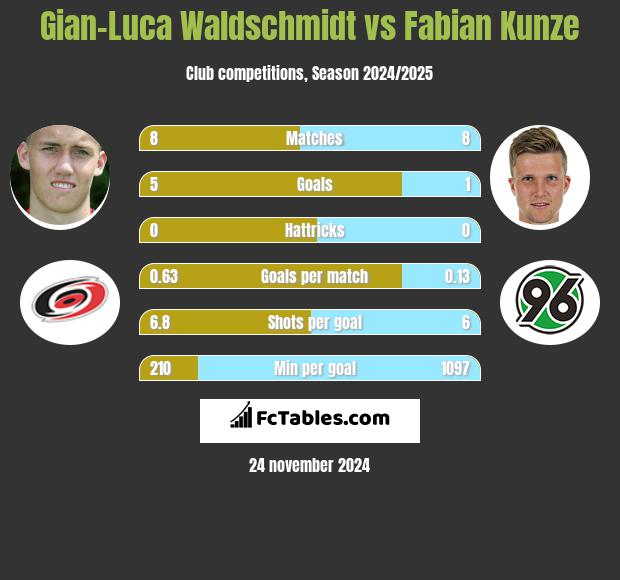 Gian-Luca Waldschmidt vs Fabian Kunze h2h player stats