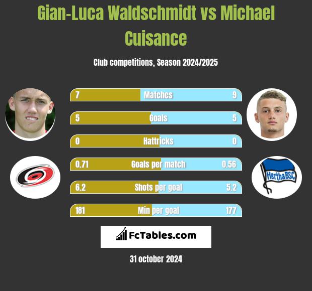 Gian-Luca Waldschmidt vs Michael Cuisance h2h player stats