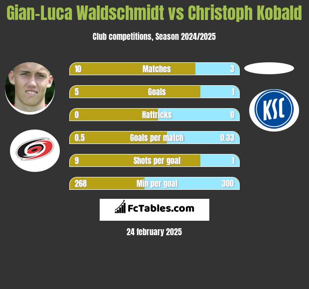 Gian-Luca Waldschmidt vs Christoph Kobald h2h player stats