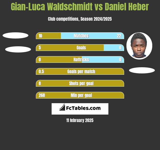 Gian-Luca Waldschmidt vs Daniel Heber h2h player stats