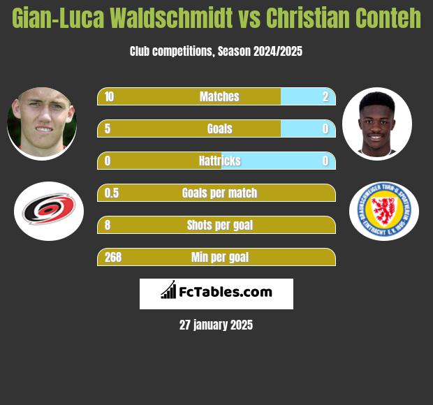 Gian-Luca Waldschmidt vs Christian Conteh h2h player stats