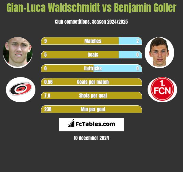 Gian-Luca Waldschmidt vs Benjamin Goller h2h player stats