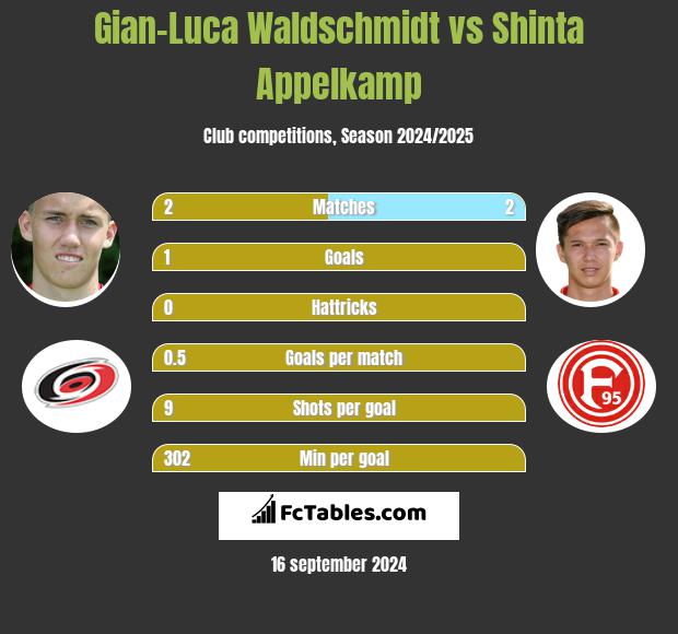 Gian-Luca Waldschmidt vs Shinta Appelkamp h2h player stats