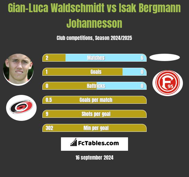 Gian-Luca Waldschmidt vs Isak Bergmann Johannesson h2h player stats