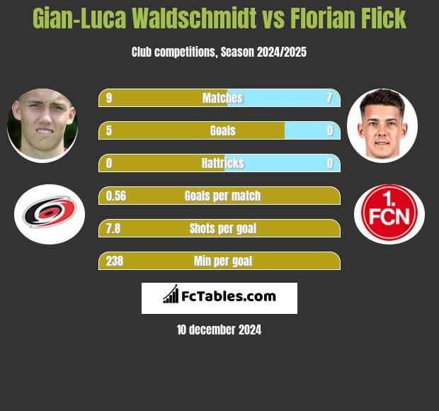 Gian-Luca Waldschmidt vs Florian Flick h2h player stats