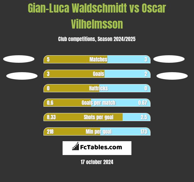 Gian-Luca Waldschmidt vs Oscar Vilhelmsson h2h player stats