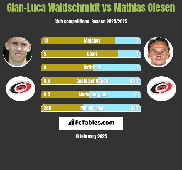 Gian-Luca Waldschmidt vs Mathias Olesen h2h player stats