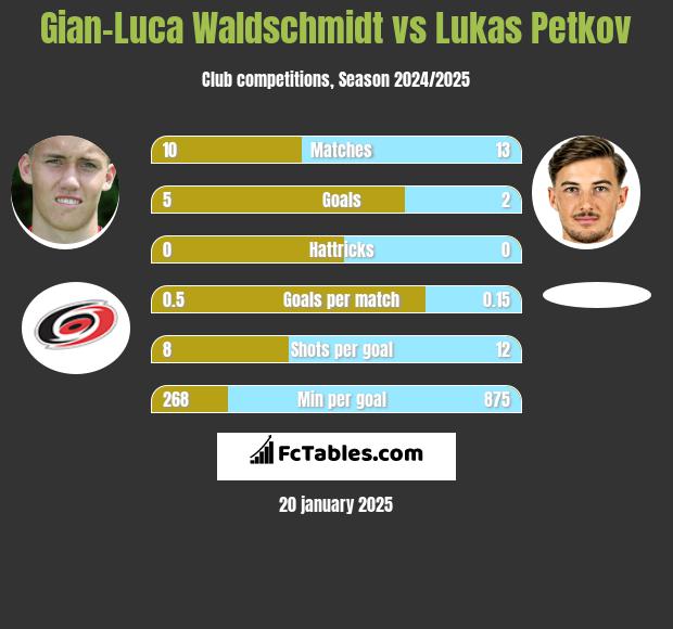 Gian-Luca Waldschmidt vs Lukas Petkov h2h player stats