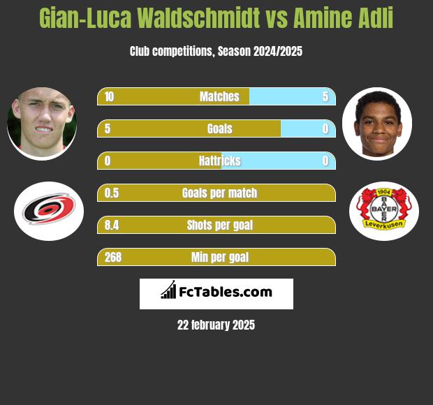 Gian-Luca Waldschmidt vs Amine Adli h2h player stats