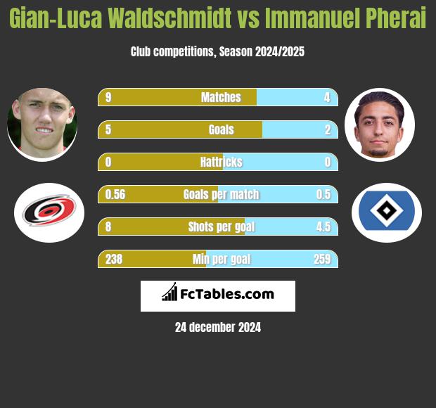 Gian-Luca Waldschmidt vs Immanuel Pherai h2h player stats