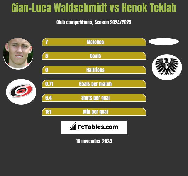 Gian-Luca Waldschmidt vs Henok Teklab h2h player stats