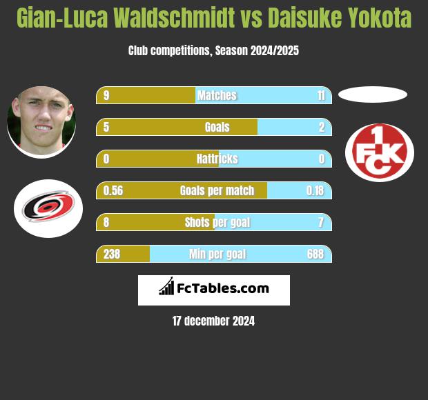 Gian-Luca Waldschmidt vs Daisuke Yokota h2h player stats