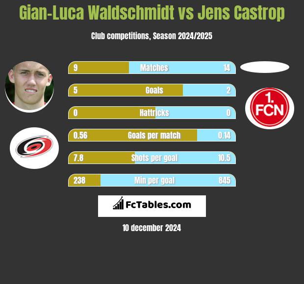 Gian-Luca Waldschmidt vs Jens Castrop h2h player stats