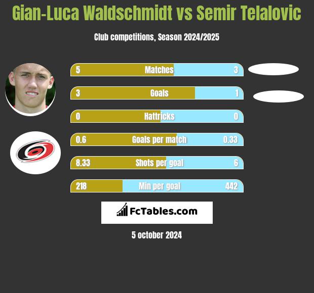 Gian-Luca Waldschmidt vs Semir Telalovic h2h player stats