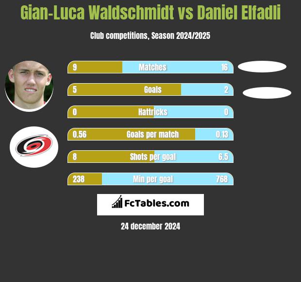 Gian-Luca Waldschmidt vs Daniel Elfadli h2h player stats