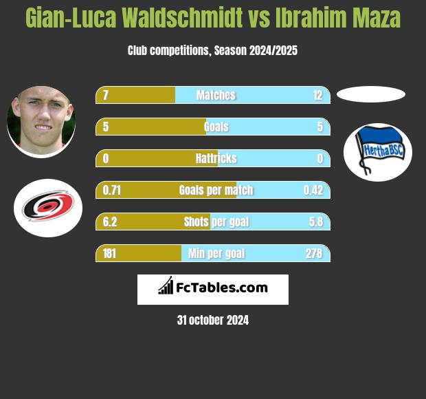 Gian-Luca Waldschmidt vs Ibrahim Maza h2h player stats